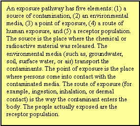 An exposure pathway has five elements: (1) a source of contamination, (2) an environmental media, (3) a point of exposure, (4) a route of human exposure, and (5) a receptor population. The source is the place where the chemical or radioactive material was released. The environmental media (such as, groundwater, soil, surface water, or air) transport the contaminants. The point of exposure is the place where persons come into contact with the contaminated media. The route of exposure (for example, ingestion, inhalation, or dermal contact) is the way the contaminant enters the body. The people actually exposed are the receptor population.