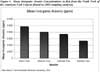Mean Inorganic Arsenic Concentrations in fish from the North Fork of the American Fork Canyon (based on 2002 sampling analysis)
