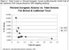 Total Arsenic vs. Percent Inorganic Arsenic in fish from the North Fork of the American Fork Canyon (based on 2002 sampling analysis)