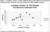Inorganic Arsenic vs. Fish Weight for Brown and Cutthroat Trout from the North Fork of the American Fork Canyon (based on 2002 sampling analysis)