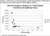 Total Arsenic vs. Percent Inorganic Arsenic in fish from the North Fork of the American Fork Canyon (based on 2002 sampling analysis)