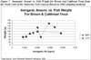 Inorganic Arsenic vs. Fish Weight for Brown and Cutthroat Trout from the North Fork of the American Fork Canyon (based on 2002 sampling analysis)