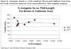 Inorganic Arsenic vs. Fish Length for Brown and Cutthroat Trout from the North Fork of the American Fork Canyon (based on 2002 sampling analysis)