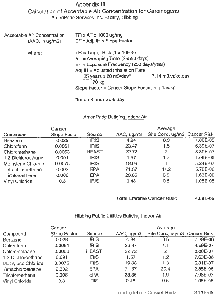 Calculation of Acceptable Air Concentration for Carcinogens
