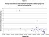 Average Concentrations of Benzo(a)Pyrene Equivalents in Barton Springs Pool Sediment by Sampling Date