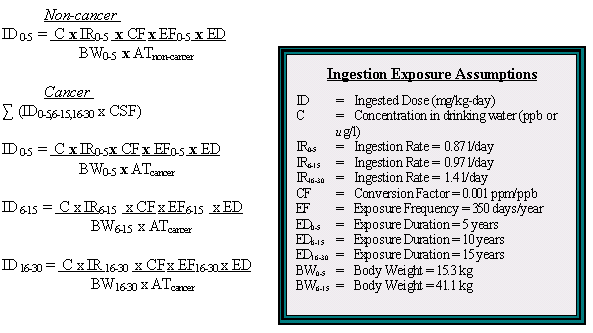 Ingestion equations and Inhalation Exposure Assumptions