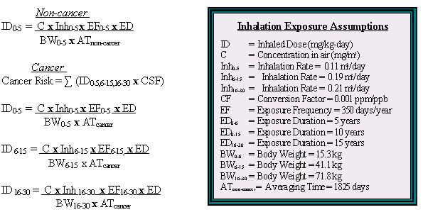 Inhalation eqations and Ingestion Exposure Assumptions