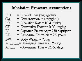 Inhalation Exposure Assumptions