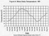 Mean Daily Temperature - NH