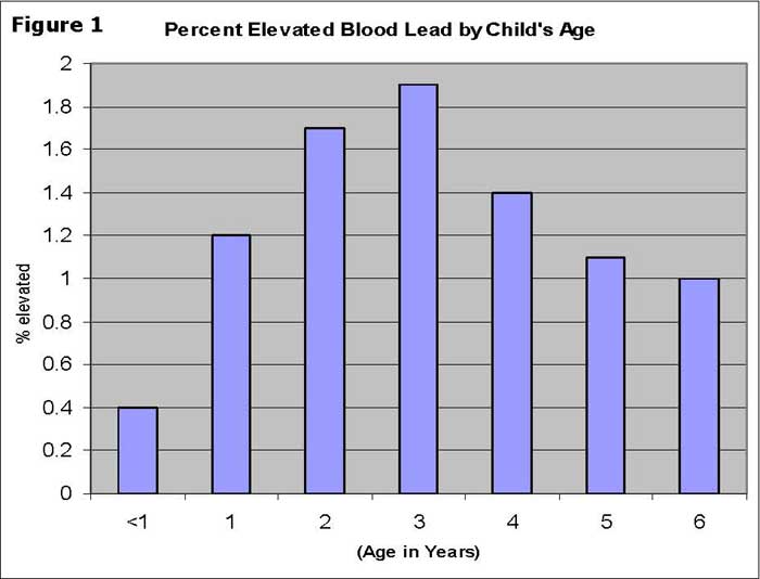 Percent Elevated Blood Lead by Child's Age