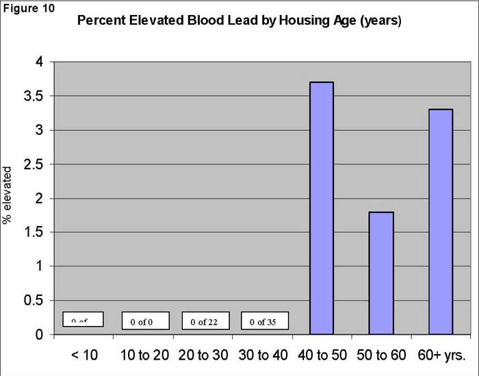 Percent Elevated Blood Lead by Housing Age (years)