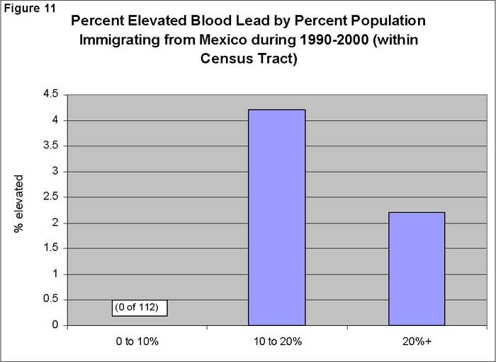 Percent Elevated Blood Lead by Percent Population Immigrating from Mexico during 1990-2000 (within Census Tract)