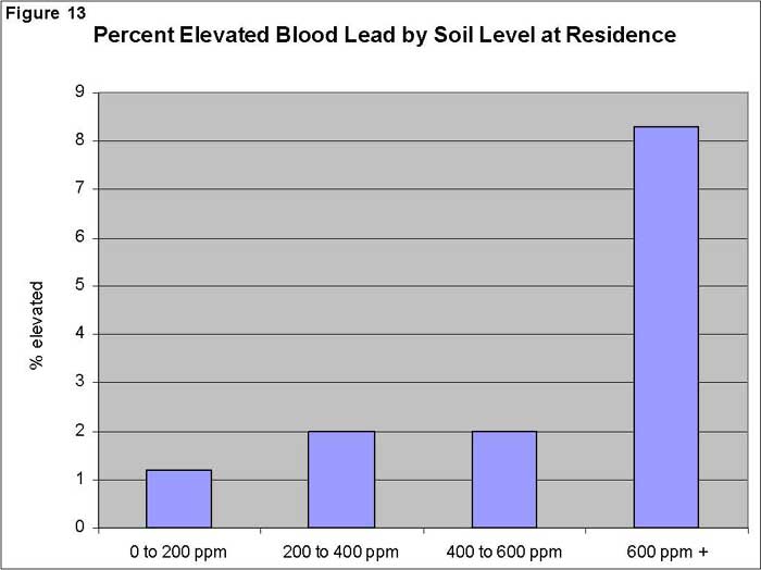 Percent Elevated Blood Lead by Soil Level at Residence