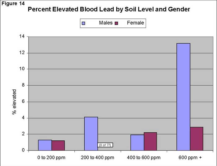 Percent Elevated Blood Lead by Soil Level and Gender
