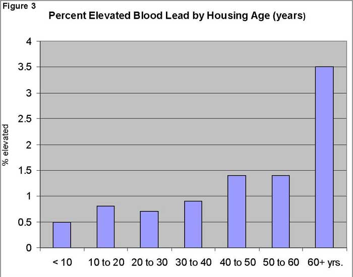 Percent Elevated Blood Lead by Housing Age (years)