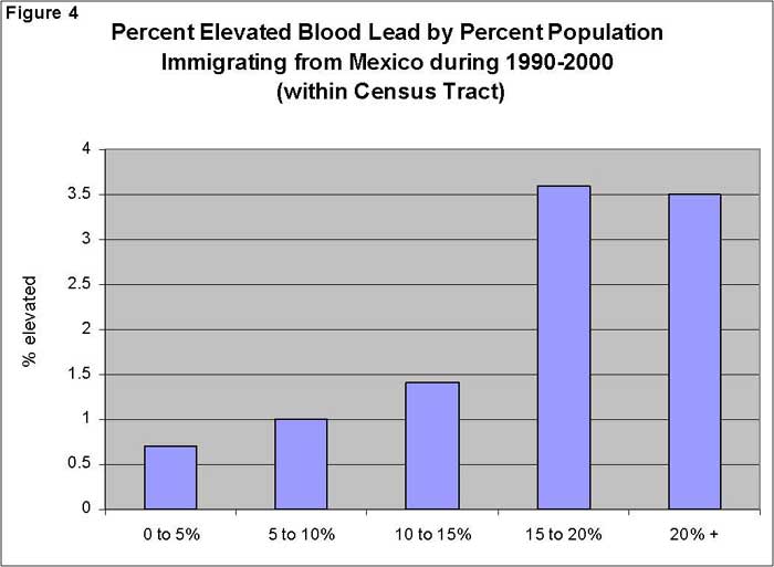 Percent Elevated Blood Lead by Percent Population Immigrating from Mexico during 1990-2000 (within Census Tract)