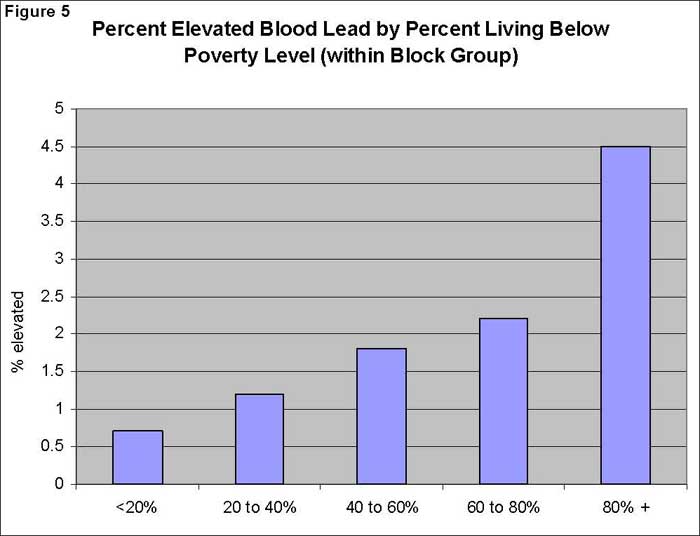 Percent Elevated Blood Lead by Percent Living Below Poverty Level (within Block Group)