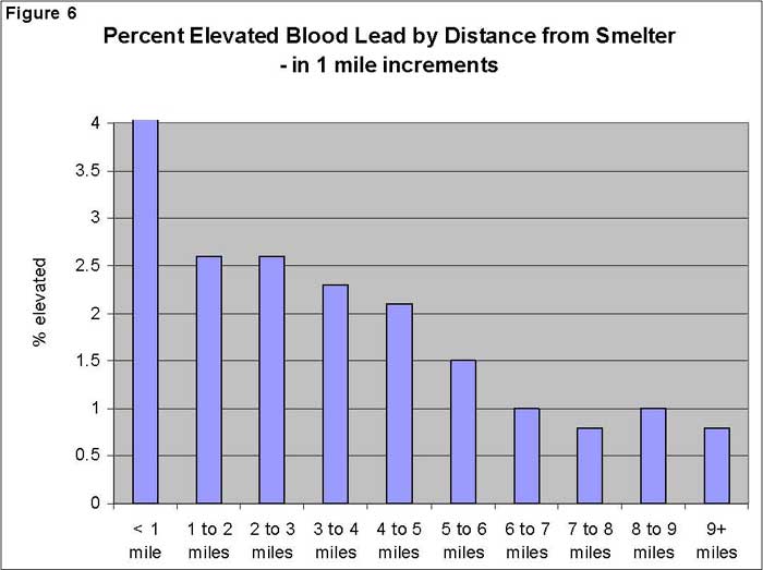 Percent Elevated Blood Lead by Distance from Smelter - in 1 mile increments