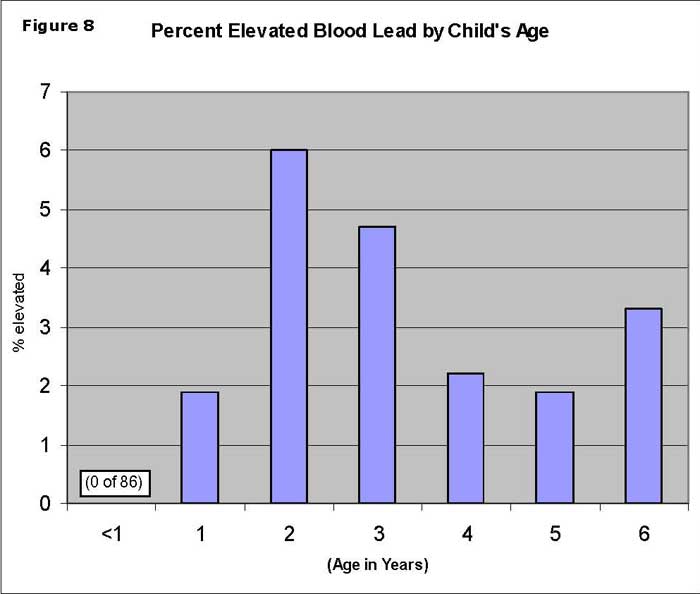 Percent Elevated Blood Lead by Child's Age