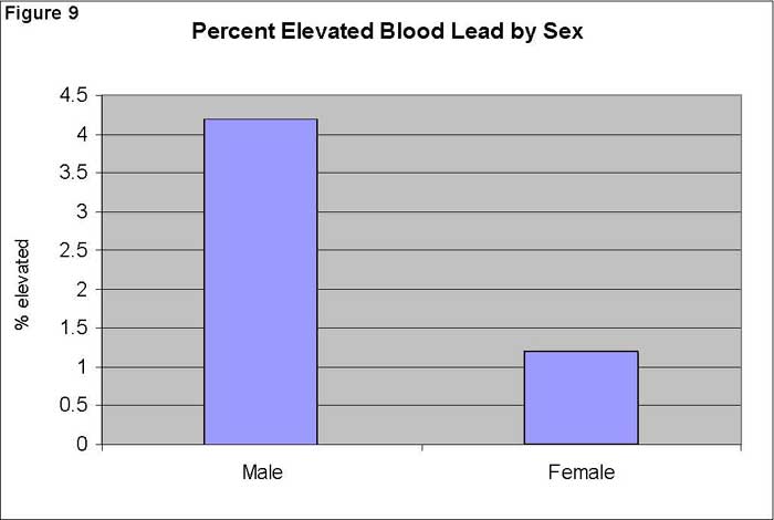 Percent Elevated Blood Lead by Sex