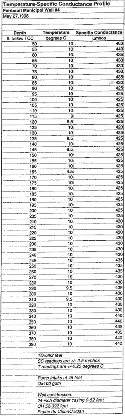 Temperature Specific Conductance Profile