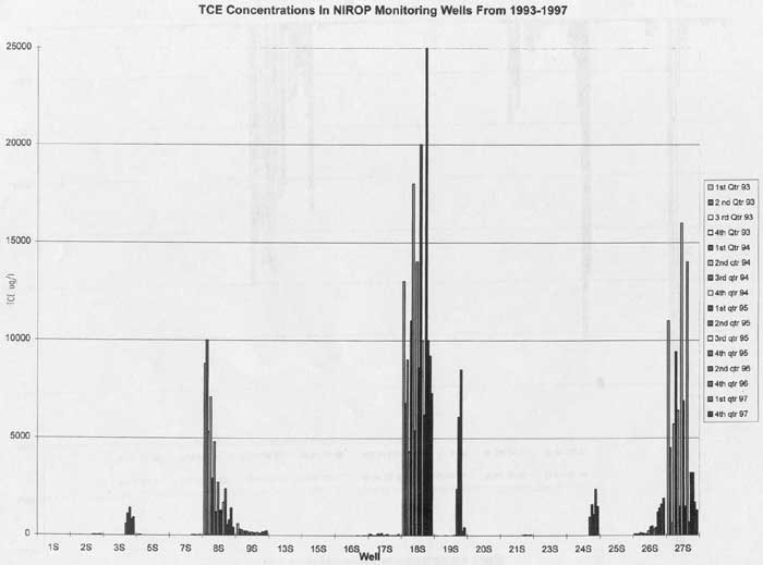 TCE Concentrations in NIROP Monitoring Wells from 1993-1997