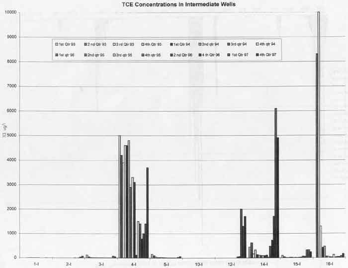 TCE Concentrations in Intermediate Wells
