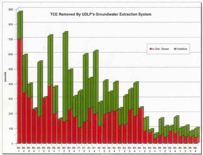 TCE Removed by UDLP's Groundwater Extraction System
