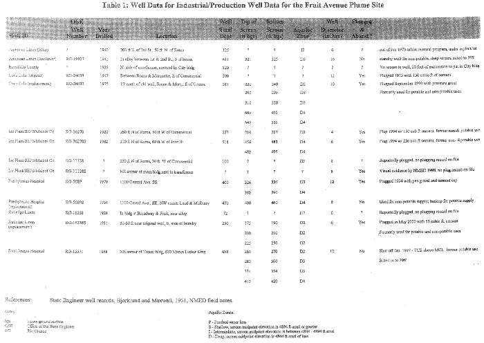 Table 1. Well Data for Industrial/Production Well Data for the Fruit Avenue Plume Site