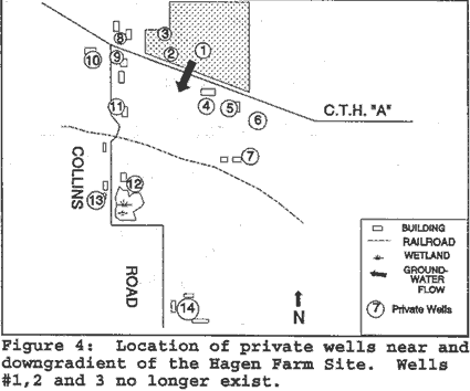 Location of private wells near and downgradient of the Hagen Farm Site. Wells #1, 2 and 3 no longer exist.
