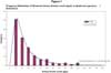 Frequency Distribution of Observed Urinary Arsenic Levels (µg/L) vs Idealized Lognormal Distribution