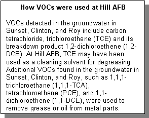 How VOCs were used at Hill AFB: VOCs detected in the groundwater in Sunset, Clinton, and Roy include carbon tetrachloride, trichloroethene (TCE) and its breakdown product 1,2-dichloroethene (1,2-DCE). At Hill AFB, TCE may have been used as a cleaning solvent for degreasing. Additional VOCs found in the groundwater in Sunset, Clinton, and Roy, such as 1,1,1-trichloroethane (1,1,1-TCA), tetrachloroethene (PCE), and 1,1-dichloroethene (1,1-DCE), were used to remove grease or oil from metal parts.
