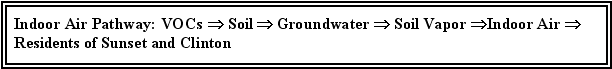 Indoor Air Pathway: VOCs - Soil - Groundwater - Soil Vapor - Indoor Air - Residents of Sunset and Clinton