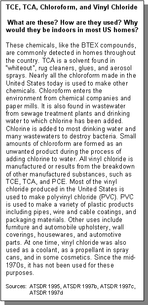 TCE, TCA, Chloroform, and Vinyl Chloride: What are these? How are they used? Why would they be indoors in most US homes?: These chemicals, like the BTEX compounds, are commonly detected in homes throughout the country. TCA is a solvent found in 'whiteout', rug cleaners, glues, and aerosol sprays. Nearly all the chloroform made in the United States today is used to make other chemicals. Chloroform enters the environment from chemical companies and paper mills. It is also found in wastewater from sewage treatment plants and drinking water to which chlorine has been added. Chlorine is added to most drinking water and many wastewaters to destroy bacteria. Small amounts of chloroform are formed as an unwanted product during the process of adding chlorine to water. All vinyl chloride is manufactured or results from the breakdown of other manufactured substances, such as TCE, TCA, and PCE. Most of the vinyl chloride produced in the United States is used to make polyvinyl chloride (PVC). PVC is used to make a variety of plastic products including pipes, wire and cable coatings, and packaging materials. Other uses include furniture and automobile upholstery, wall coverings, housewares, and automotive parts. At one time, vinyl chloride was also used as a coolant, as a propellant in spray cans, and in some cosmetics. Since the mid-1970s, it has not been used for these purposes.