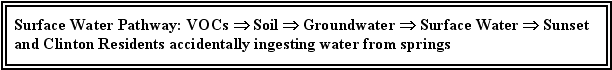 Surface Water Pathway: VOCs - Soil - Groundwater - Surface Water - Sunset and Clinton Residents accidentally ingesting water from springs