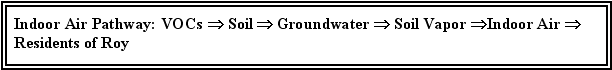 Indoor Air Pathway: VOCs - Soil - Groundwater - Soil Vapor - Indoor Air - Residents of Roy
