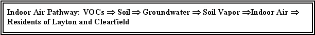 Indoor Air Pathway: VOCs - Soil - Groundwater - Soil Vapor - Indoor Air - Residents of Layton and Clearfield
