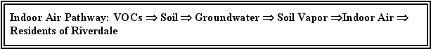 Indoor Air Pathway: VOCs - Soil - Groundwater - Soil Vapor - Indoor Air - Residents of Riverdale
