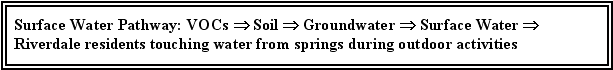 Surface Water Pathway: VOCs - Soil - Groundwater - Surface Water - Riverdale residents touching water from springs during outdoor activities
