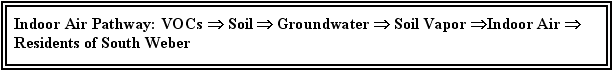 Indoor Air Pathway: VOCs - Soil - Groundwater - Soil Vapor - Indoor Air - Residents of South Weber