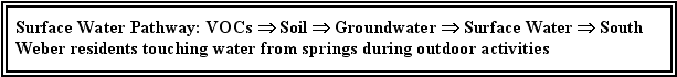Surface Water Pathway: VOCs - Soil - Groundwater - Surface Water - South Weber residents touching water from springs during outdoor activities