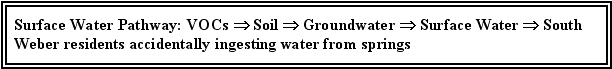Surface Water Pathway: VOCs - Soil - Groundwater - Surface Water - South Weber residents accidentally ingesting water from springs