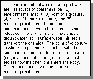 The five elements of an exposure pathway are: (1) source of contamination, (2) environmental media, (3) point of exposure, (4) route of human exposure, and (5) receptor population. The source of contamination is where the chemical was released. The environmental media (i.e., groundwater, soil, surface water, air, etc.) transport the chemical. The point of exposure is where people come in contact with the contaminated media. The route of exposure (i.e., ingestion, inhalation, dermal contact, etc.) is how the chemical enters the body. The persons actually exposed are the receptor population.