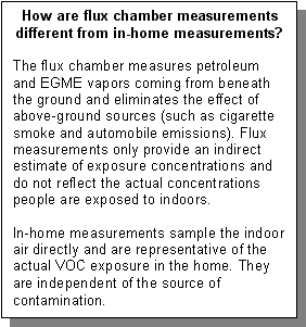 How are flux chamber measurements different from in-home measurements?: The flux chamber measures petroleum and EGME vapors coming from beneath the ground and eliminates the effect of above-ground sources (such as cigarette smoke and automobile emissions). Flux measurements only provide an indirect estimate of exposure concentrations and do not reflect the actual concentrations people are exposed to indoors. In-home measurements sample the indoor air directly and are representative of the actual VOC exposure in the home. They are independent of the source of contamination.