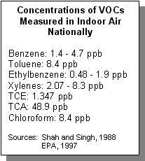 Concentrations of VOCs Measured in Indoor Air Nationally: Benzene: 1.4 - 4.7 ppb, Toluene: 8.4 ppb, Ethylbenzene: 0.48 - 1.9 ppb, Xylenes: 2.07 - 8.3 ppb, TCE: 1.347 ppb, TCA: 48.9 ppb, Chloroform: 8.4 ppb