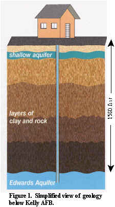 Simplified view of geology below Kelly AFB
