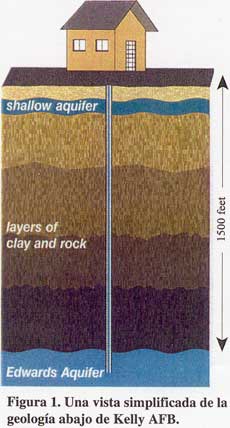 Una vista simplificada de la geología abajo de Kelly AFB