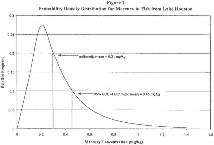 Figure 1. Probability Density Distribution for Mercury in Fish from Lake Houston
