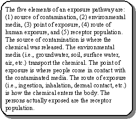The five elements of an exposure pathway are: (1) source of contamination, (2) environmental media, (3) point of exposure, (4) route of human exposure, and (5) receptor population. The source of contamination is where the chemical was released. The environmental media (i.e., groundwater, soil, surface water, air, etc.) transport the chemical. The point of exposure is where people come in contact with the contaminated media. The route of exposure (i.e., ingestion, inhalation, dermal contact, etc.) is how the chemical enters the body. The persons actually exposed are the receptor population.