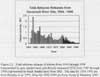 Total Airborne Releases from Savannah River Site, 1954-1998